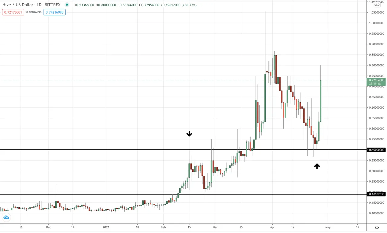 HIVE/USD Daily