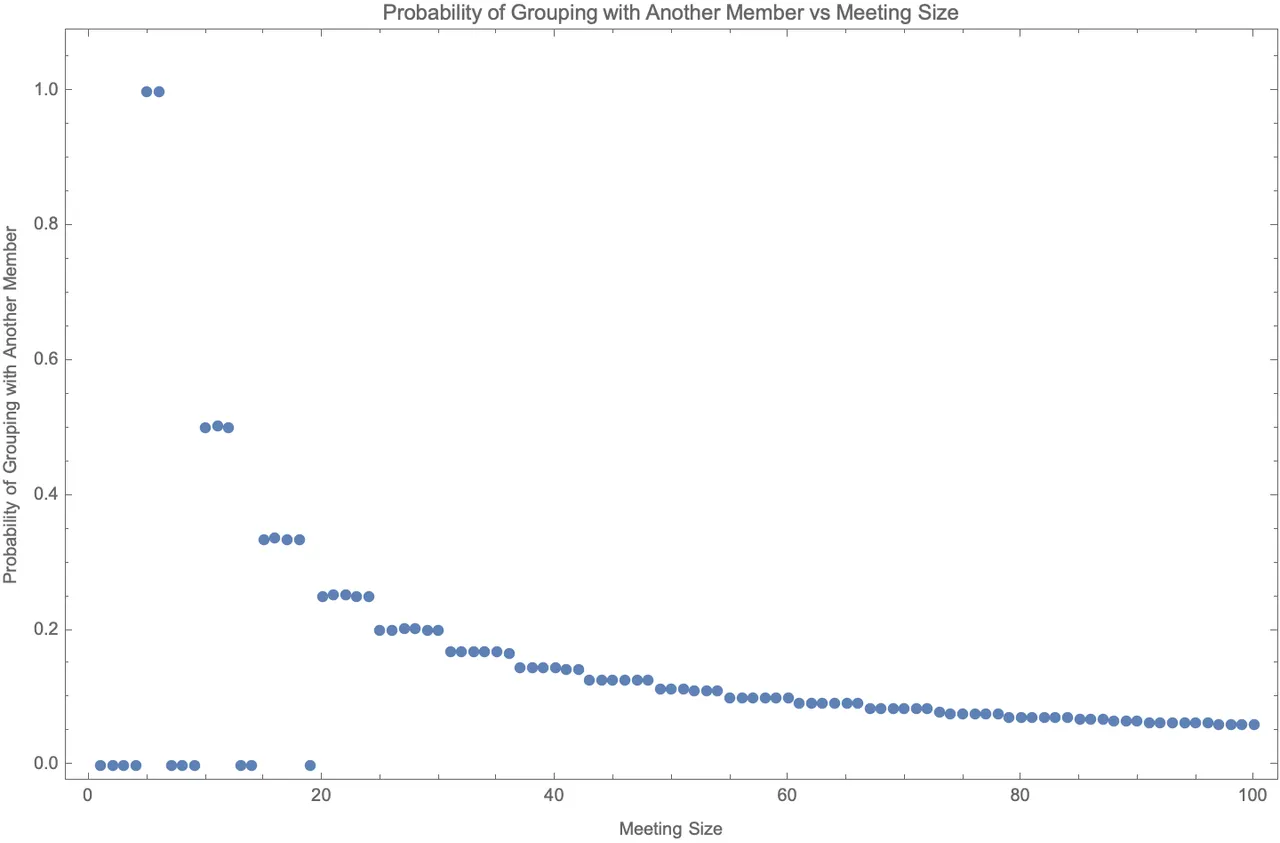 probability_of_grouping_with_another_member-100.png