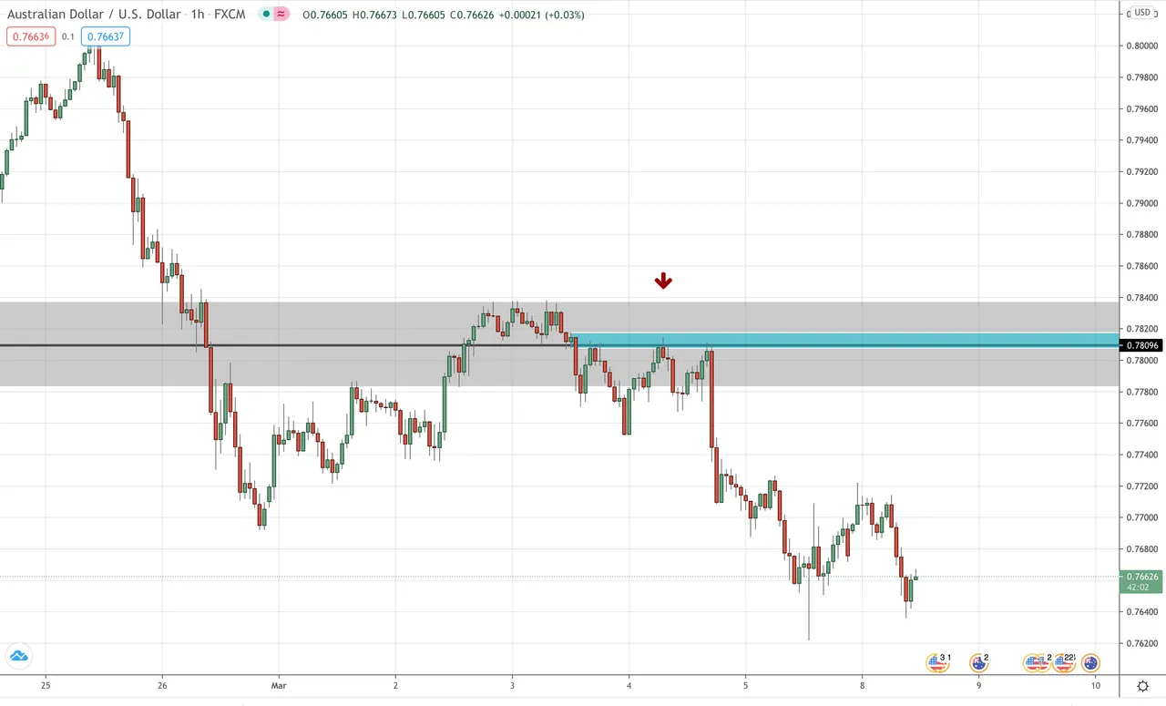 AUD/USD Hourly Updated
