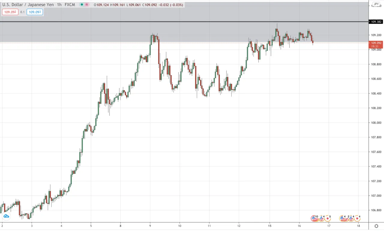 USD/JPY Hourly