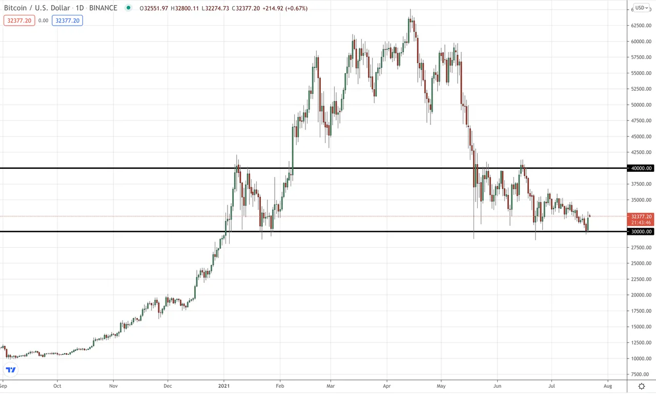 Price bounced off the Bitcoin support level that mattered - The bottom of the 30-40K range.