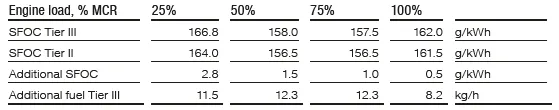 Fuel_consumptions_in_Tier_II_and_Tier_III_mode.png