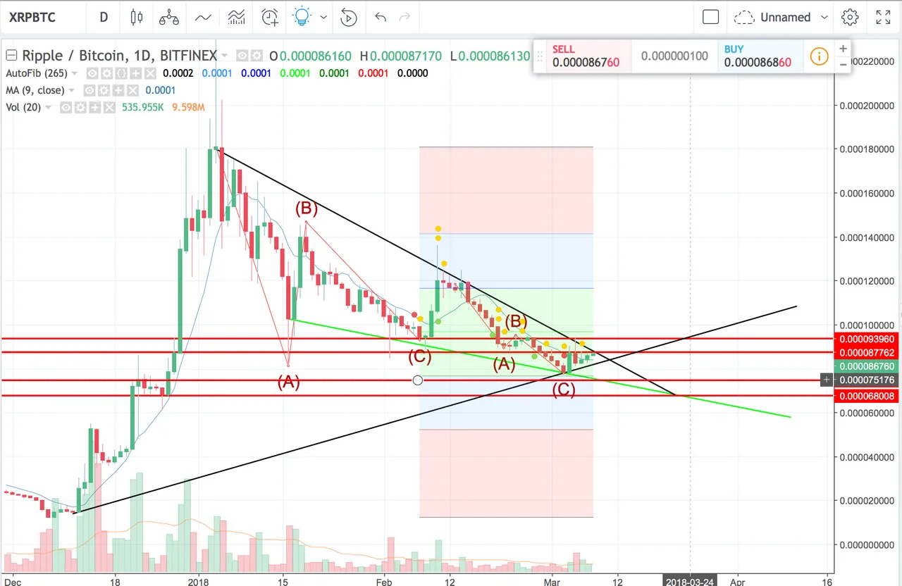 xrp not enough volume to break out.png