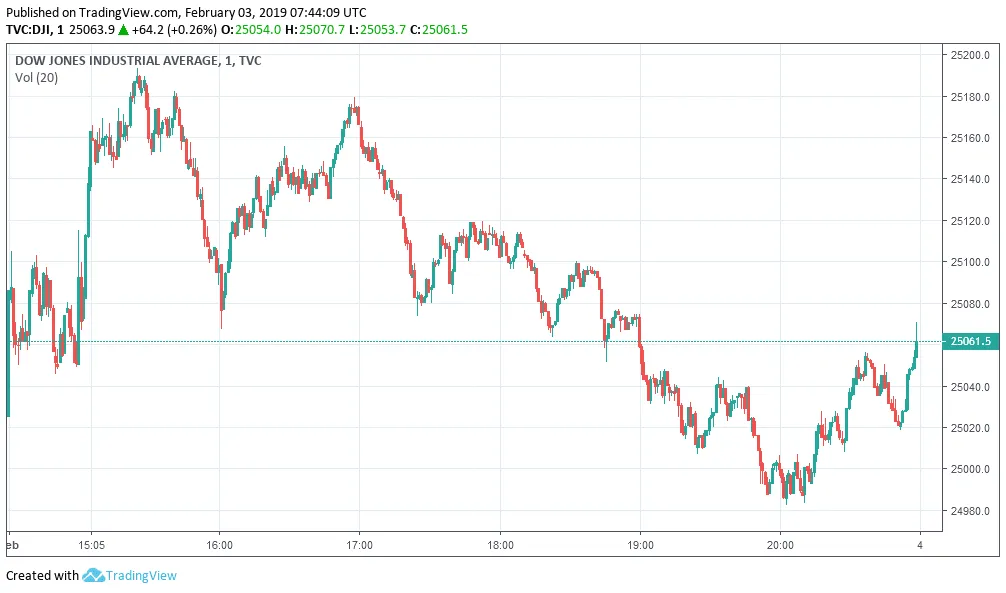 Dow Jones trading value