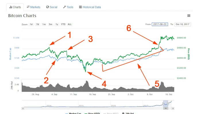 Bitcoin Correction Chart Aug 23 - Oct 18 2017