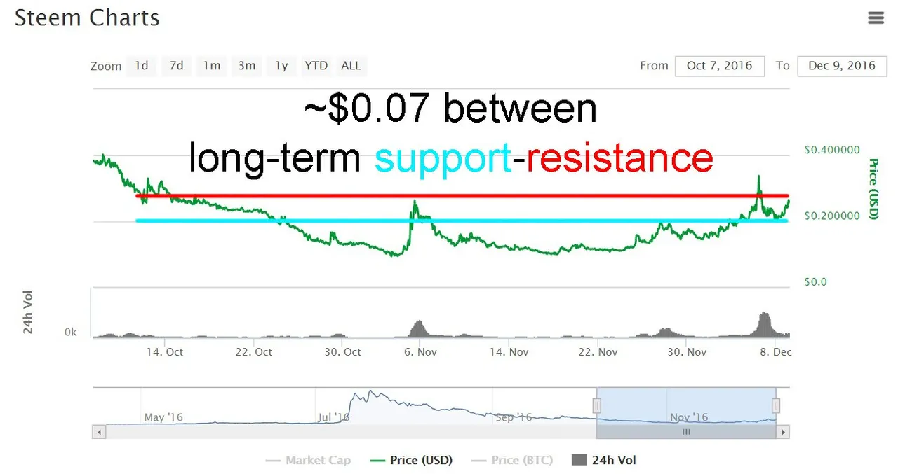 12-8_steem_2month_support-resistbfba5.jpg