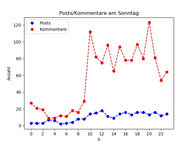 dia_Sonntag