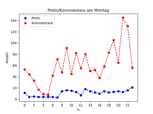 dia_Montag