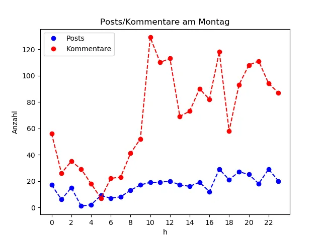 dia_Montag