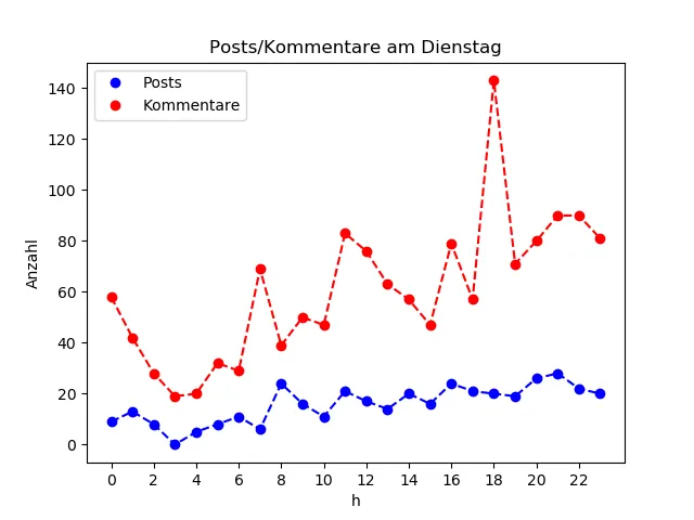 dia_Dienstag