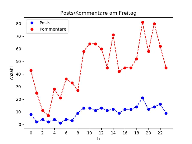 dia_Freitag