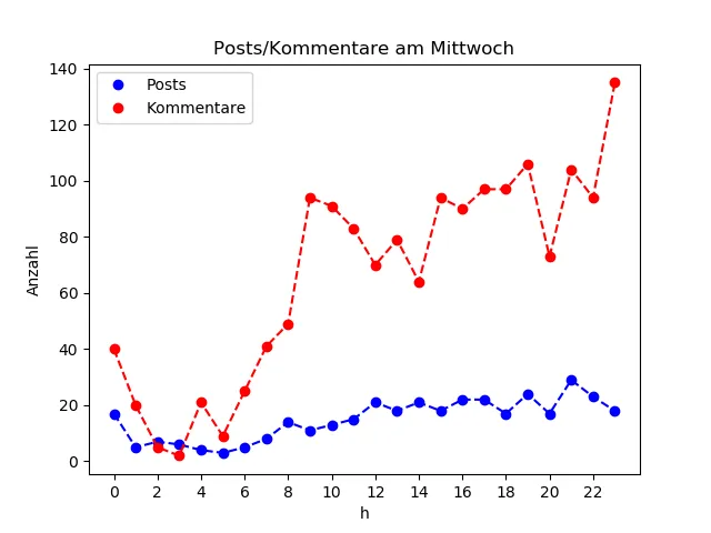 dia_Mittwoch