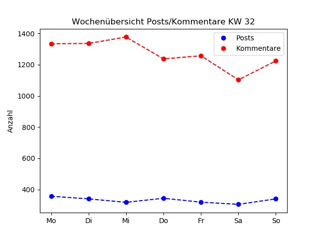 dia_comments_zeiten