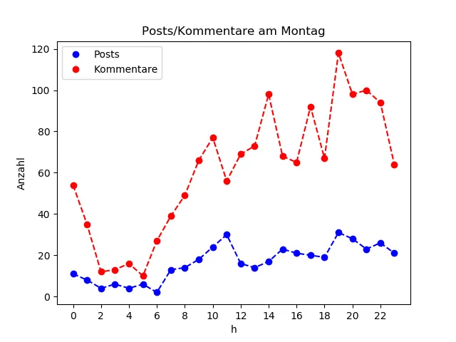 dia_Montag