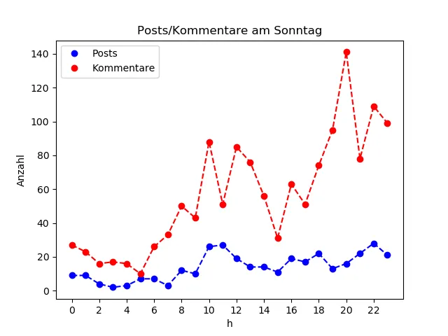 dia_Sonntag