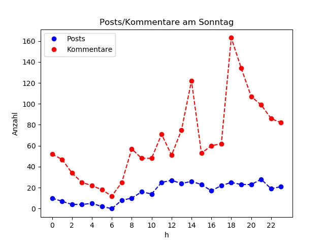 dia_Sonntag