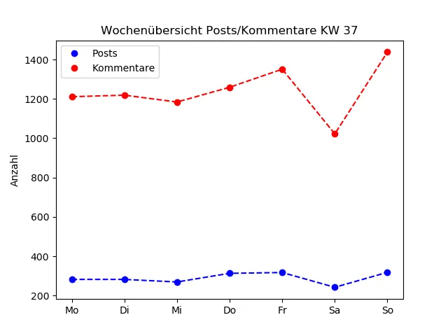 dia_comments_zeiten