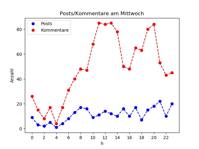 dia_Mittwoch