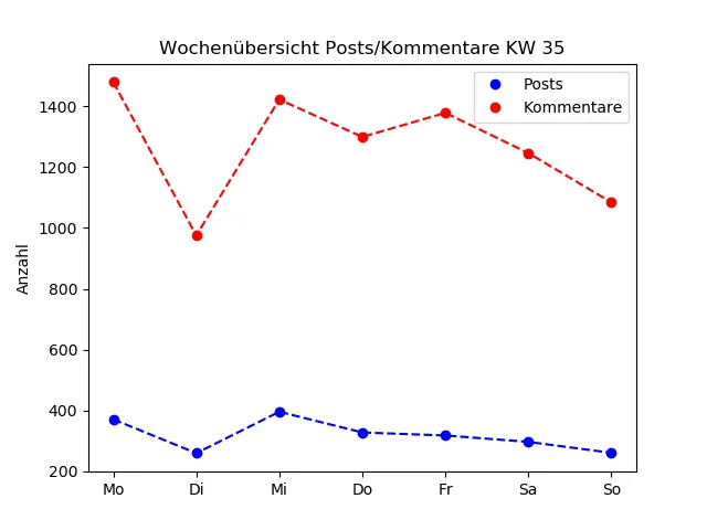 dia_comments_zeiten