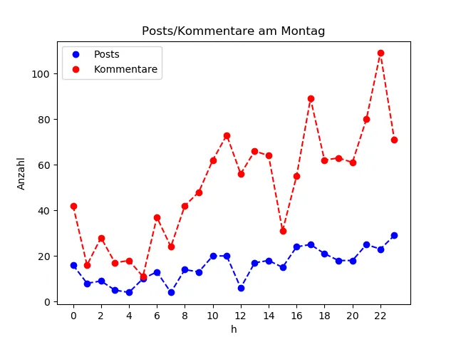 dia_Montag