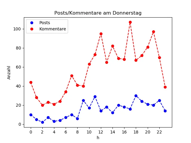 dia_Donnerstag