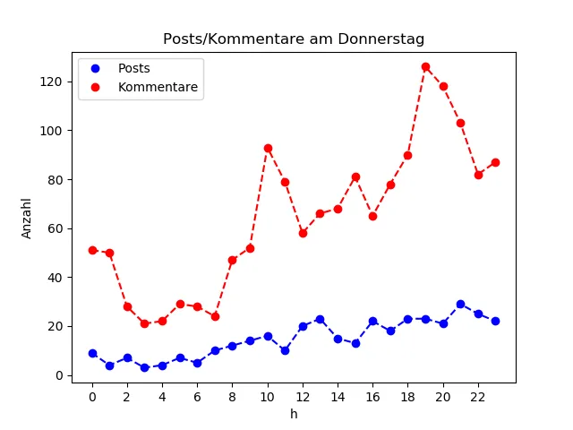 dia_Donnerstag