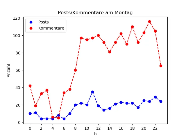 dia_Montag