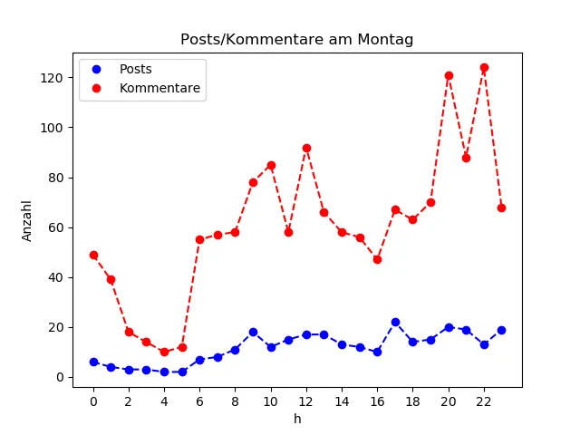 dia_Montag