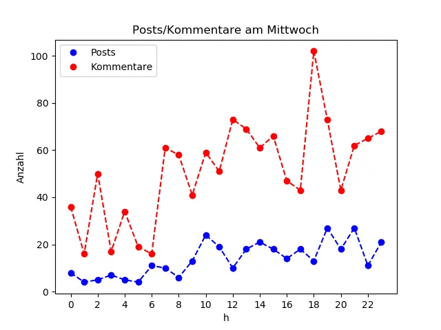 dia_Mittwoch