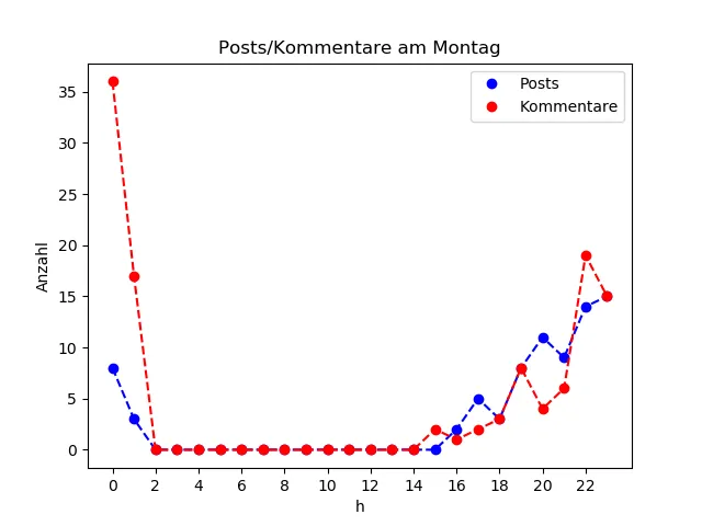 dia_Montag