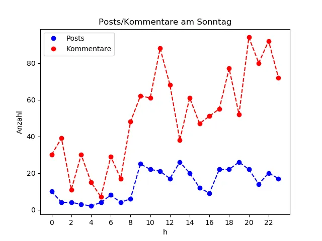 dia_Sonntag