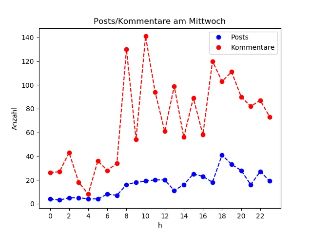 dia_Mittwoch
