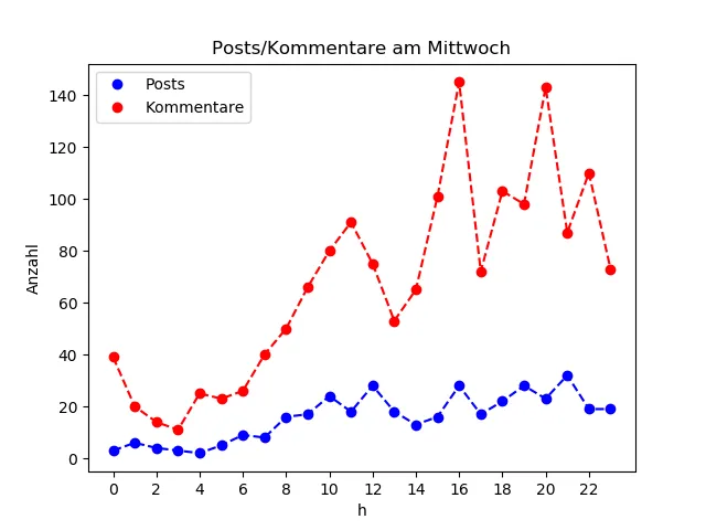 dia_Mittwoch