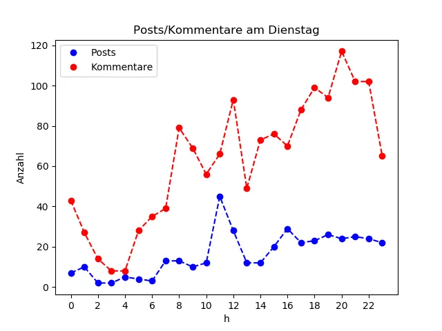 dia_Dienstag