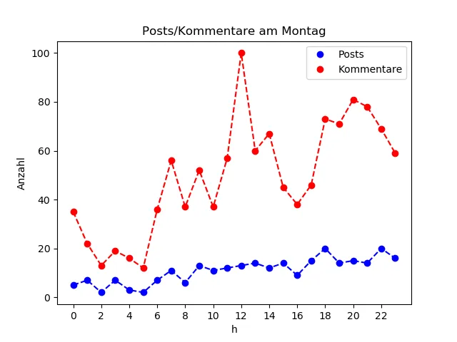 dia_Montag