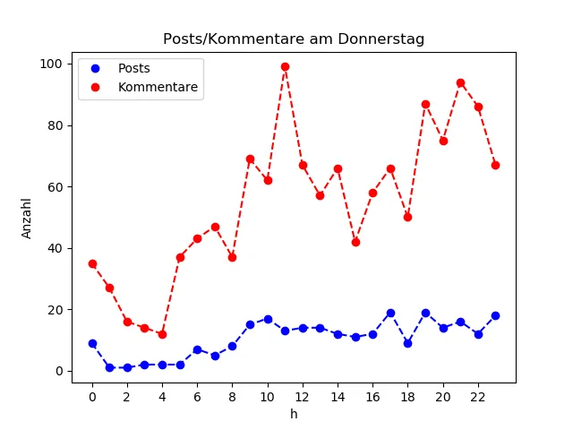 dia_Donnerstag