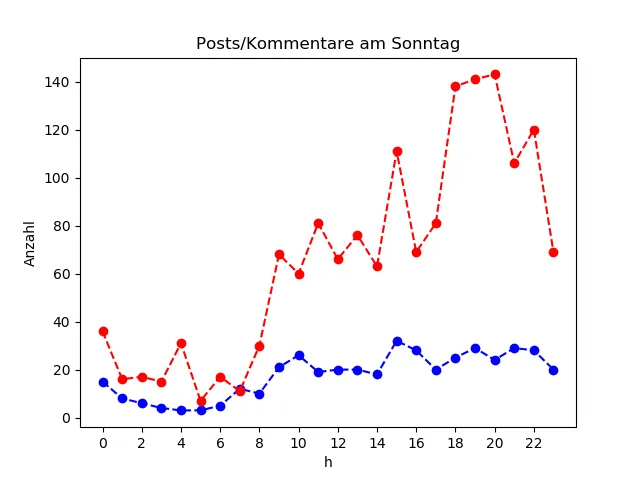 dia_Sonntag