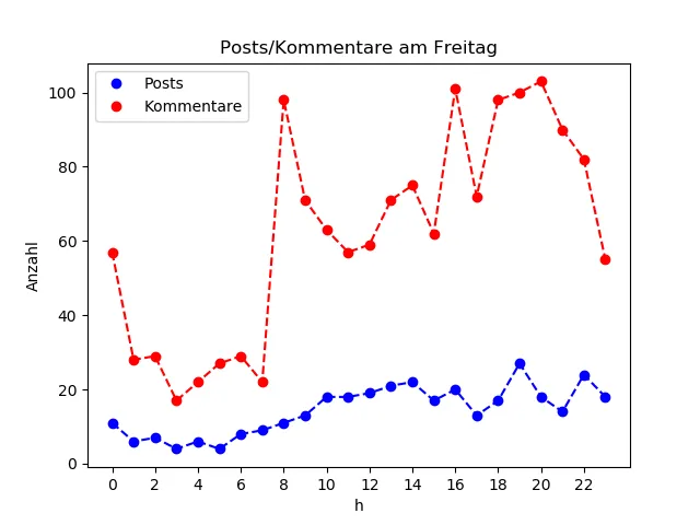 dia_Freitag