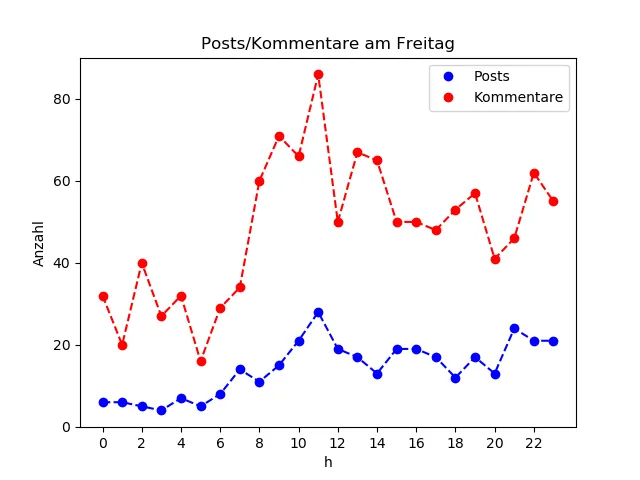 dia_Freitag