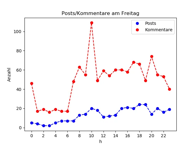 dia_Freitag