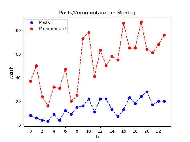 dia_Montag