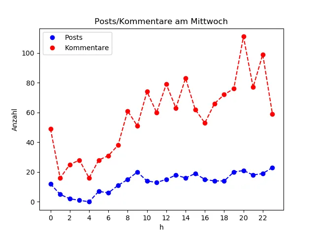 dia_Mittwoch