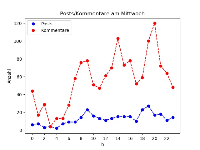 dia_Mittwoch