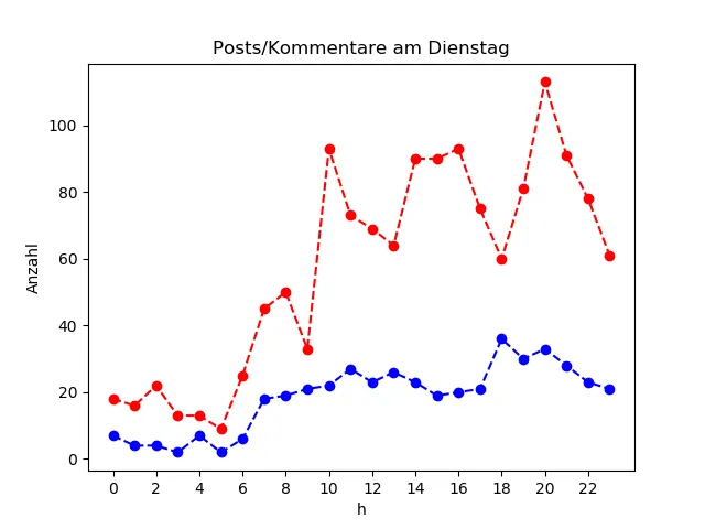 dia_Dienstag