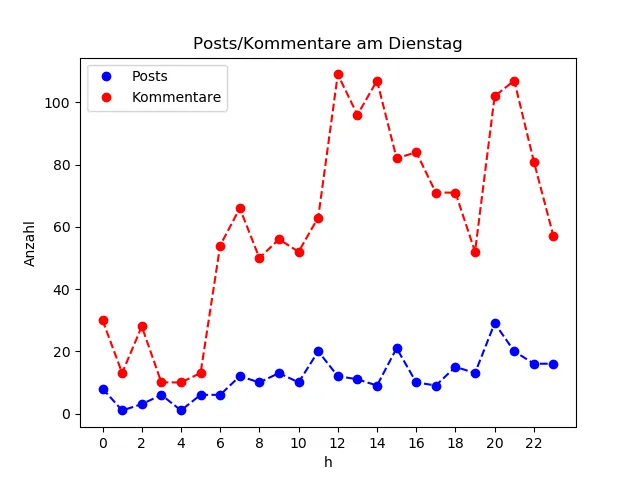 dia_Dienstag