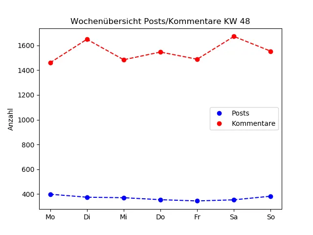 dia_comments_zeiten
