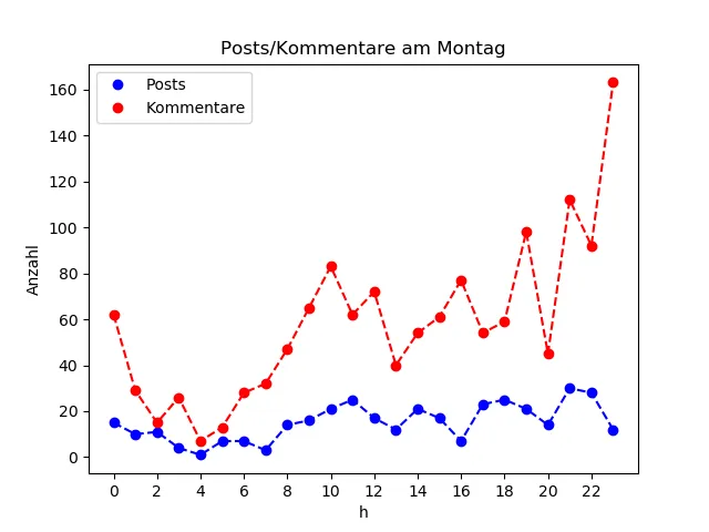 dia_Montag