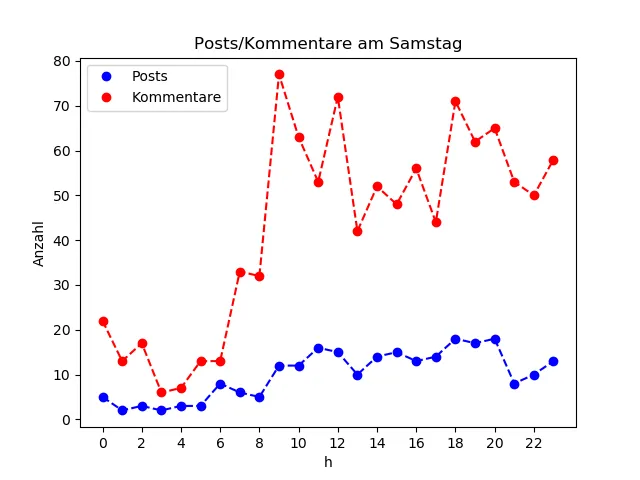 dia_Samstag