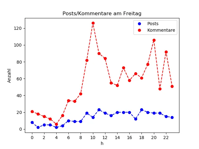 dia_Freitag