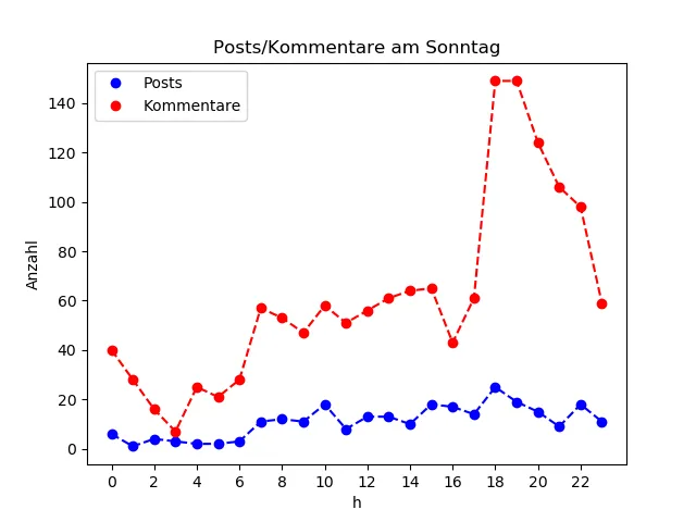 dia_Sonntag